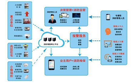 智能疏散專家解義 消防物聯網體系和消防物聯網解決方案是什么？